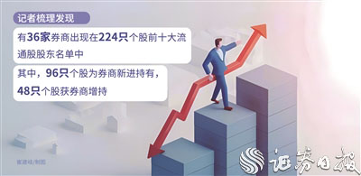 通盈配资 券商“选股”清单揭晓：一季度新晋96只个股“前十大”