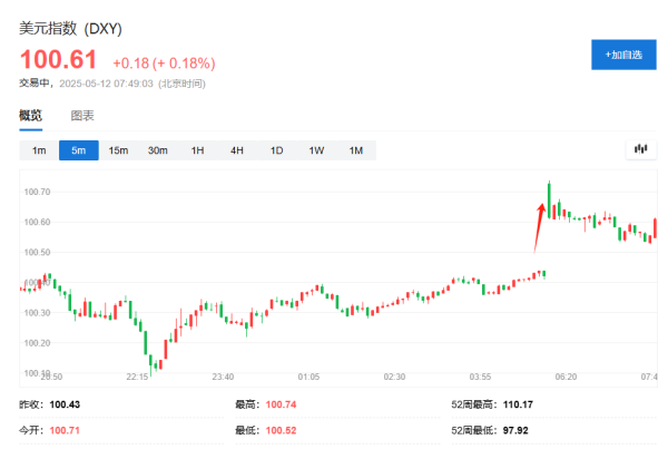 51策略 中美会谈取得实质性进展，美股期货涨逾1%，离岸人民币涨近200点，黄金下挫超40美金