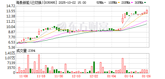 锦鲤配资 海泰新能在SNEC与宁德时代、河北顺丰等签约